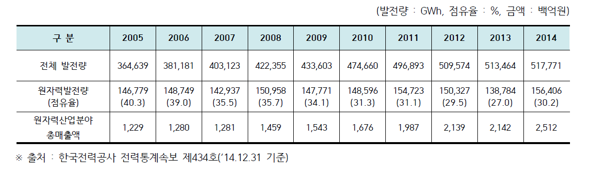 최근 10년간 발전량 및 원자력 점유율