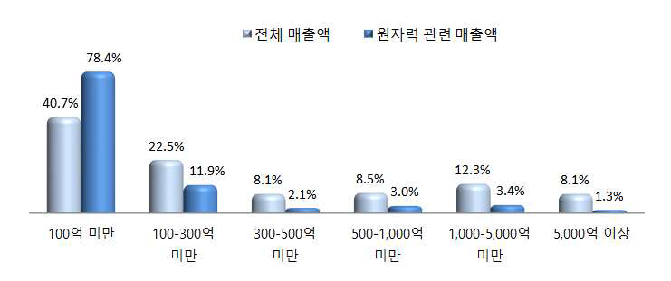 전체 매출액과 원자력 관련 분야 매출액 규모