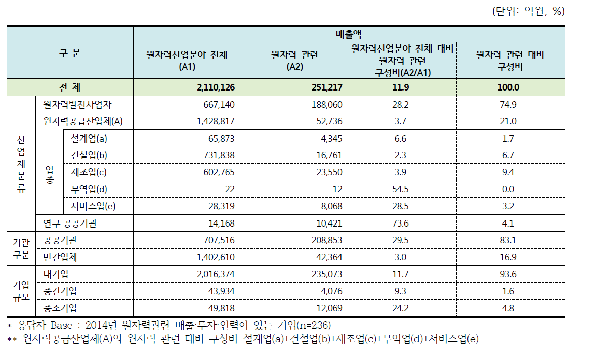 전체 매출액 중 원자력 관련 분야 매출액 비중