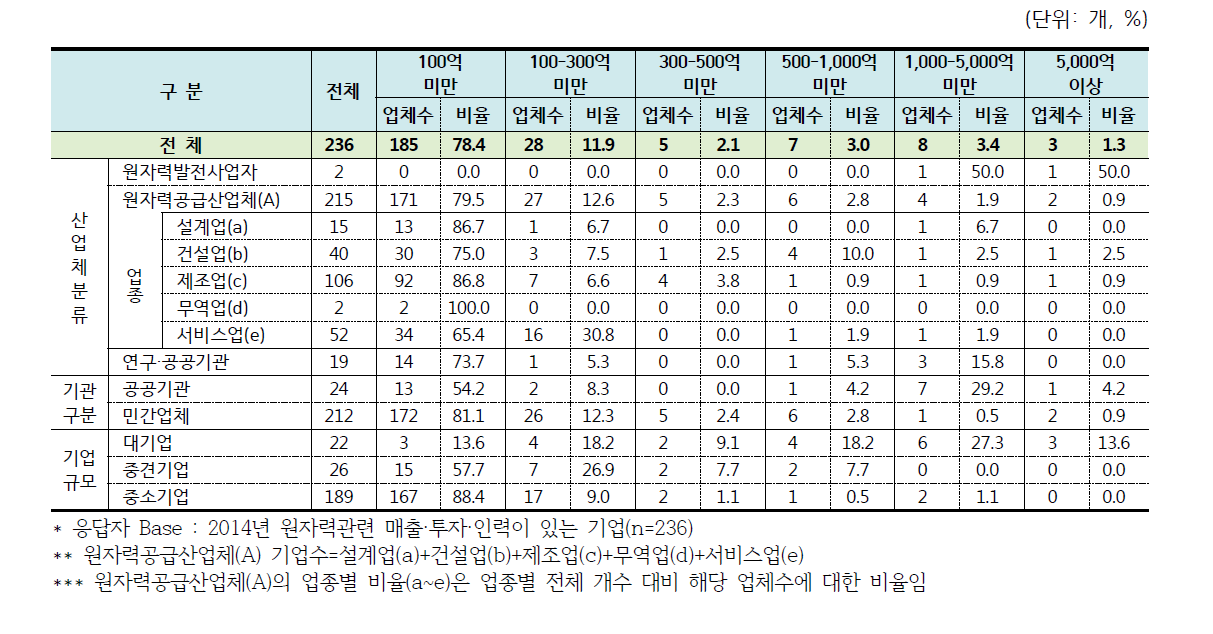 원자력 관련분야 매출액 규모