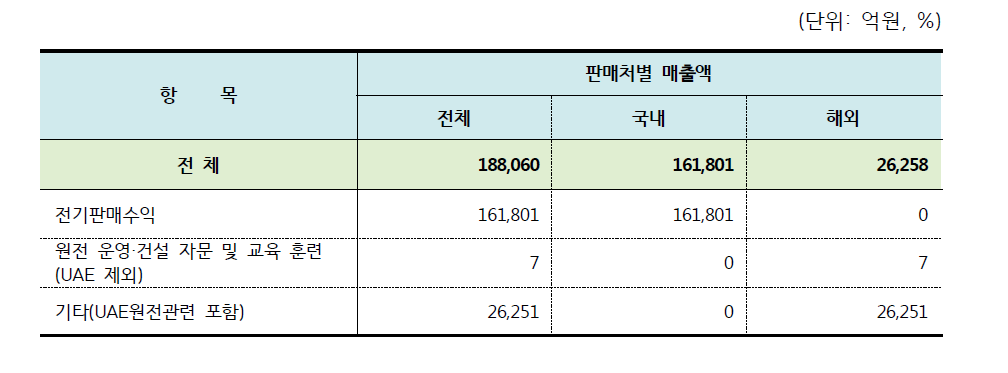 2014년 원자력발전사업자 매출액