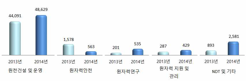 2013~2014년도 원자력공급산업체 분야별 매출액