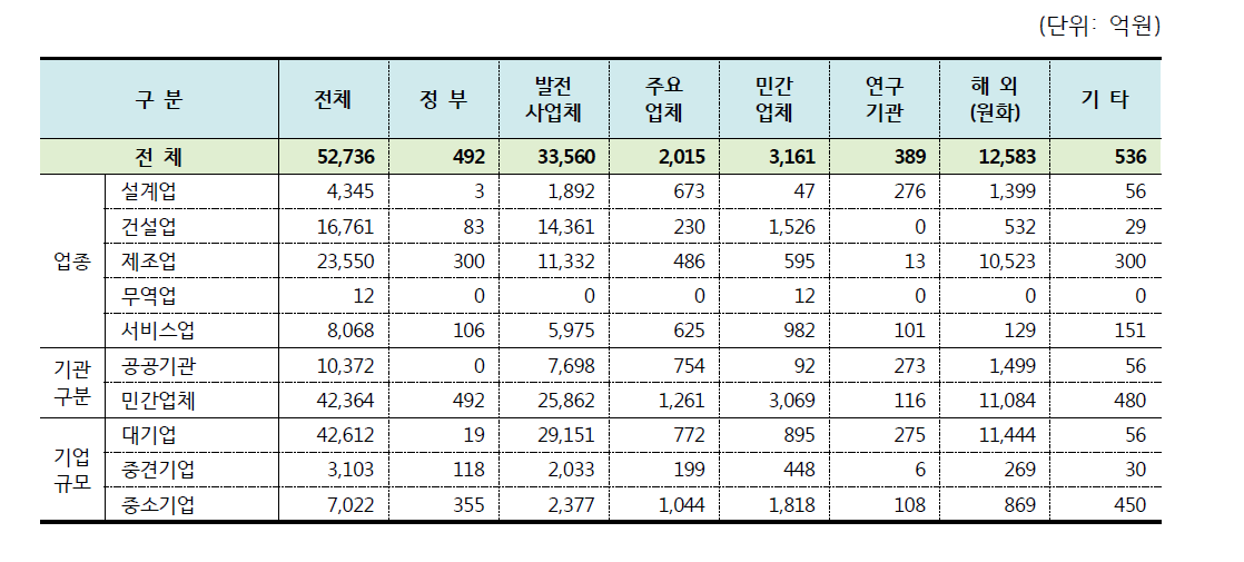 원자력공급산업체 판매처별 매출액