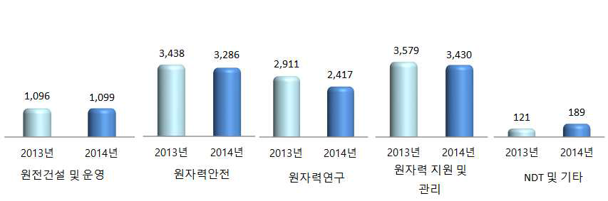 2013~2014년도 연구·공공기관 분야별 매출액