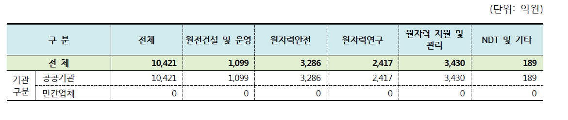 연구·공공기관 분야별 매출액