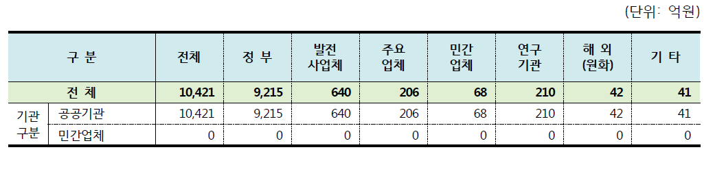 연구·공공기관 판매처별 매출액