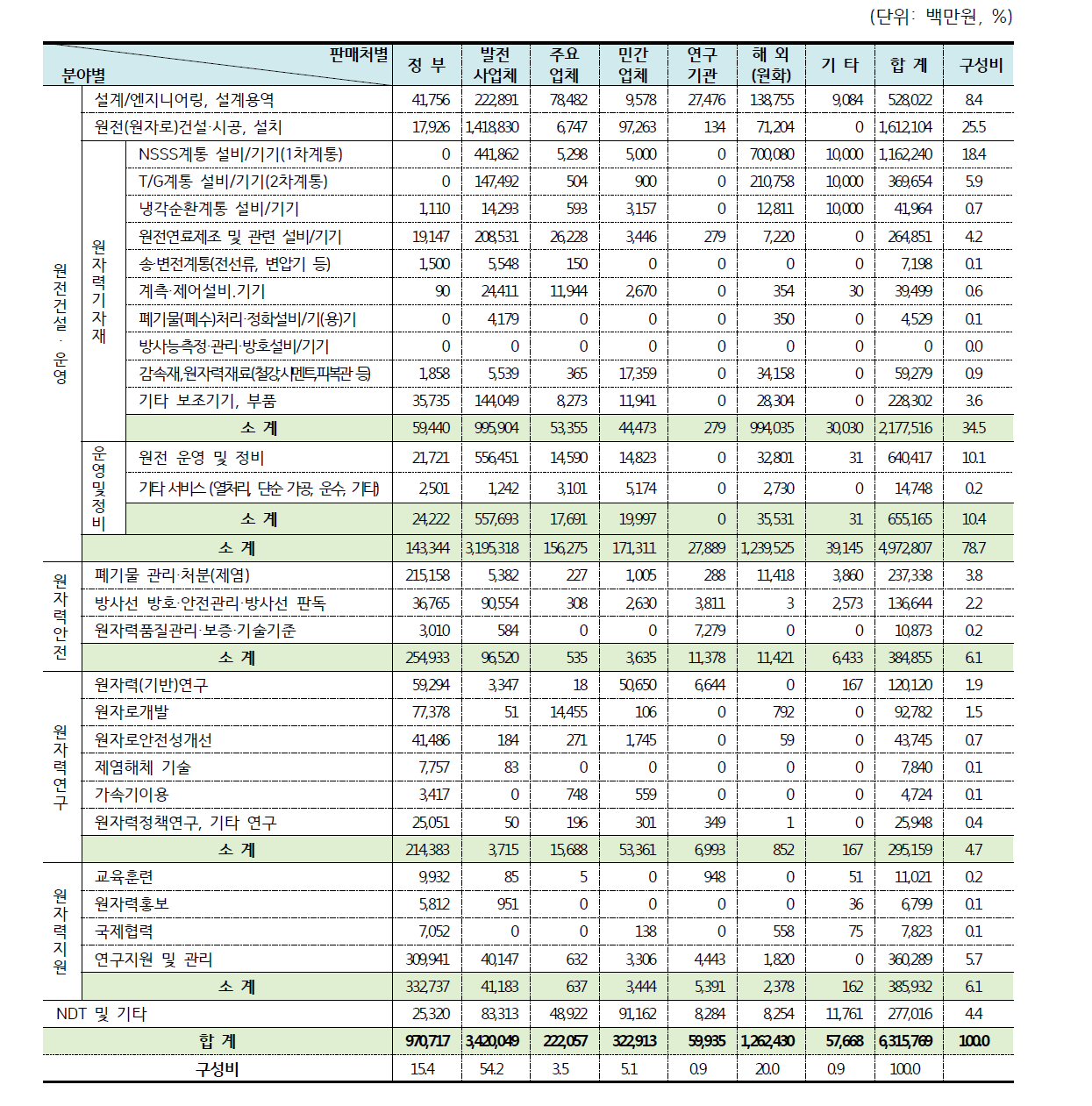 2014년 원자력공급산업체 및 연구·공공기관의 판매처별/분야별 매출액