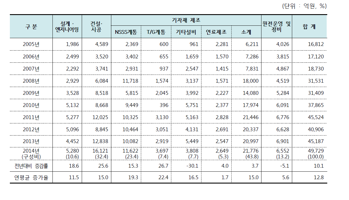 원자력공급산업체/연구·공공기관의 원전건설·운영분야 매출액 추이