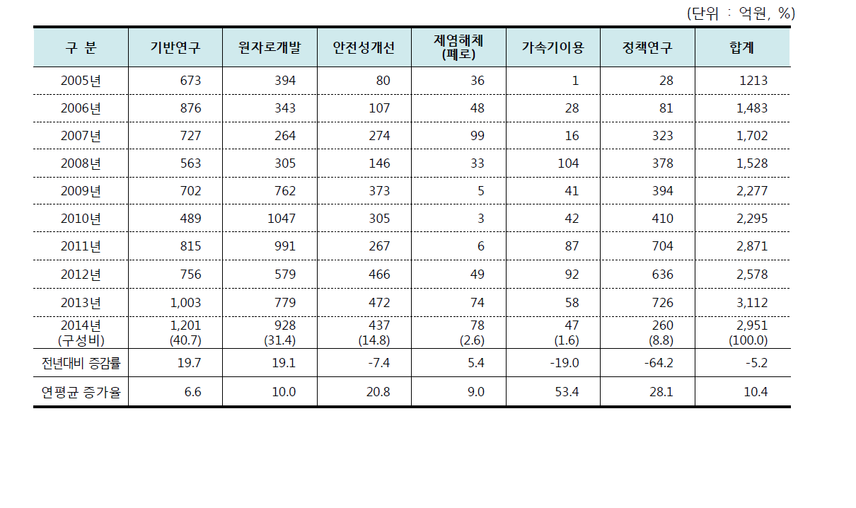 원자력공급산업체/연구·공공기관의 원자력 연구분야 매출액 추이