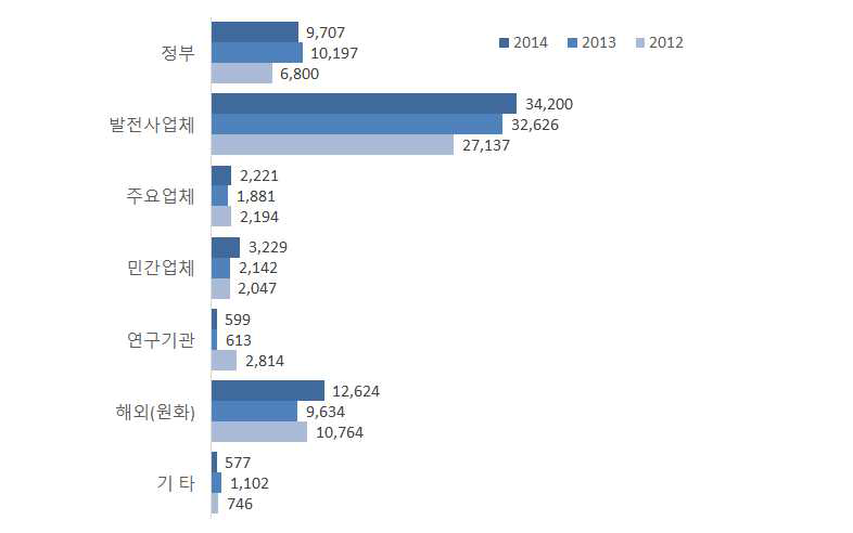 원자력공급산업체 및 연구·공공기관 판매처별 매출액 추이