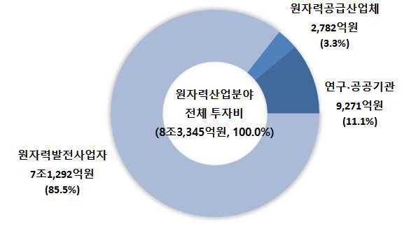 2014년 원자력산업분야 투자액