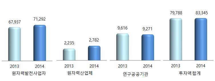 2013~2014년 원자력산업분야 투자액 비교