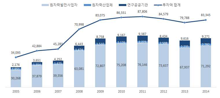 원자력산업분야 투자액 추이