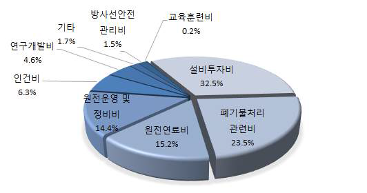 2014년 원자력발전사업자 분야별 투자액 비율