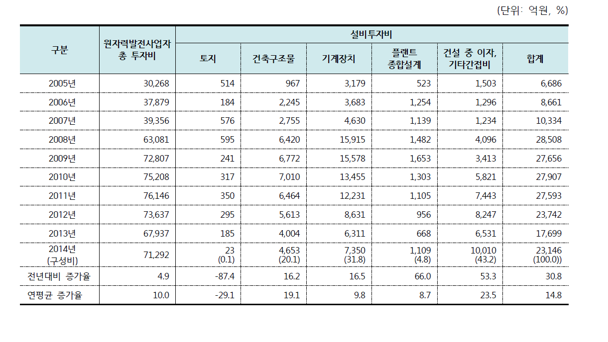 원자력발전사업자 설비투자비 추이