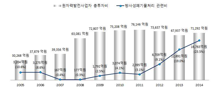 원자력발전사업자 방사성폐기물처리 관련비 추이