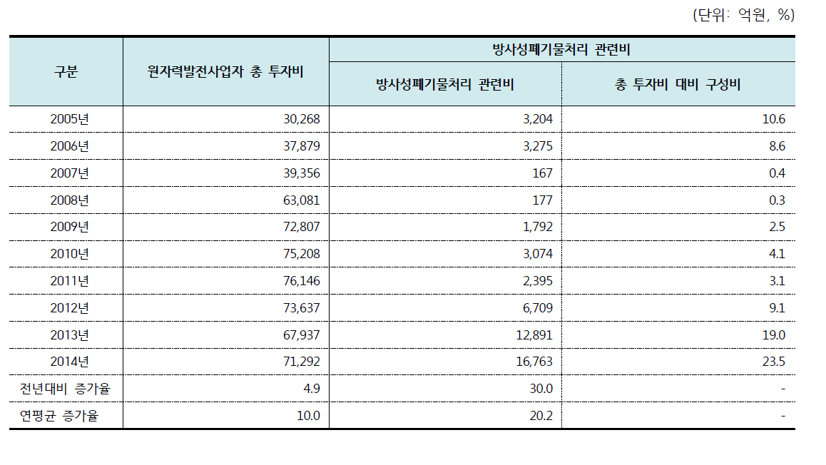 원자력발전사업자 방사성폐기물처리 관련비 추이