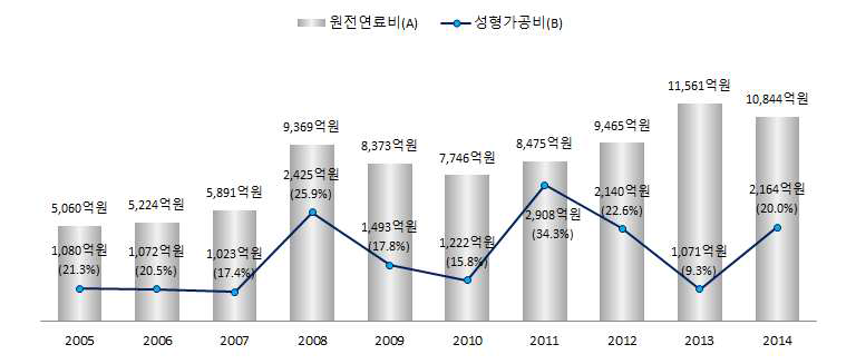 원자력발전사업자 원전연료비 및 성형가공비 추이