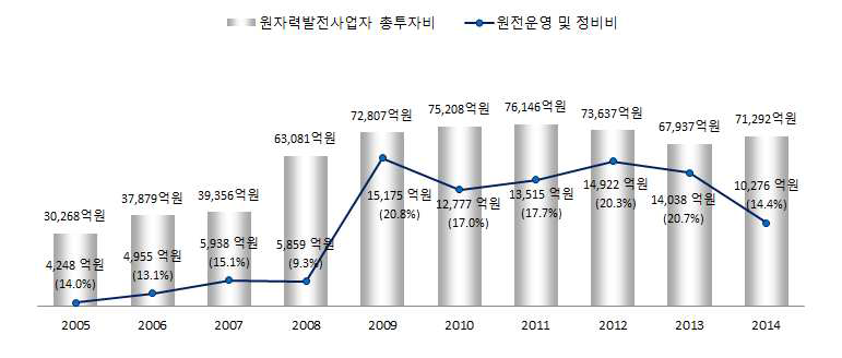 원자력발전사업자 원전운영 및 정비비 추이