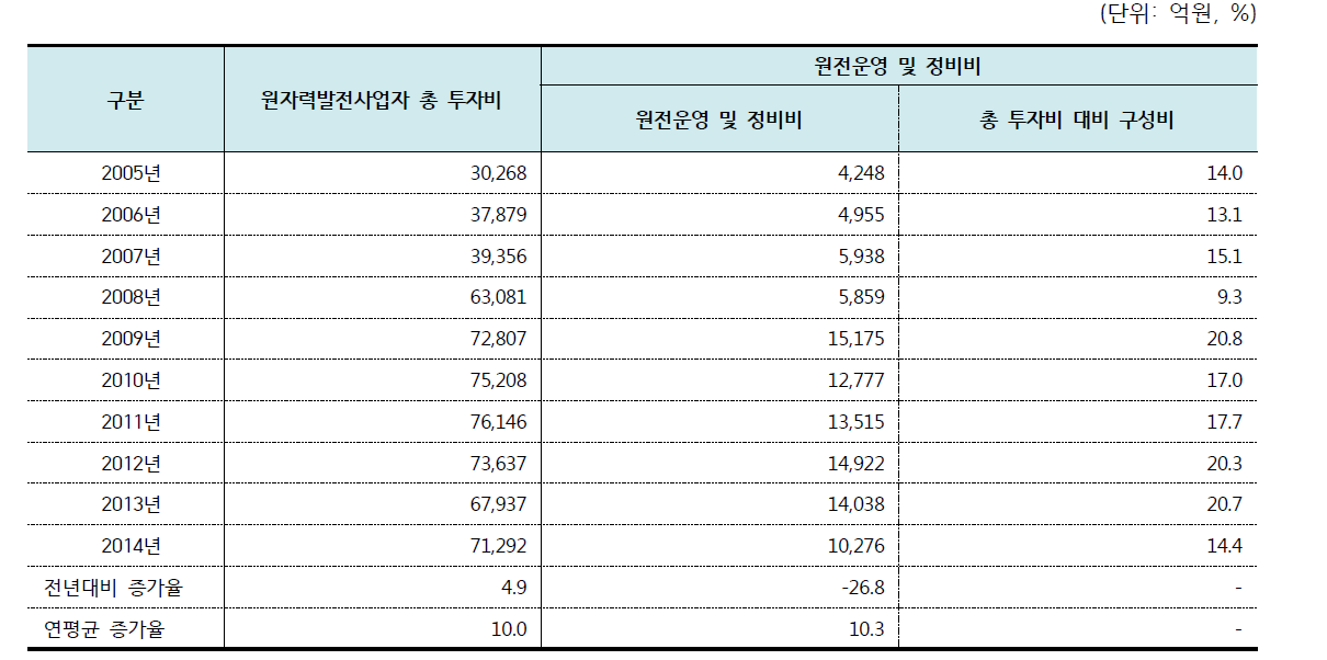 원자력발전사업자 원전운영 및 정비비 추이