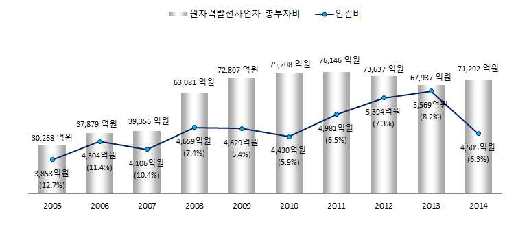 원자력발전사업자 인건비 추이