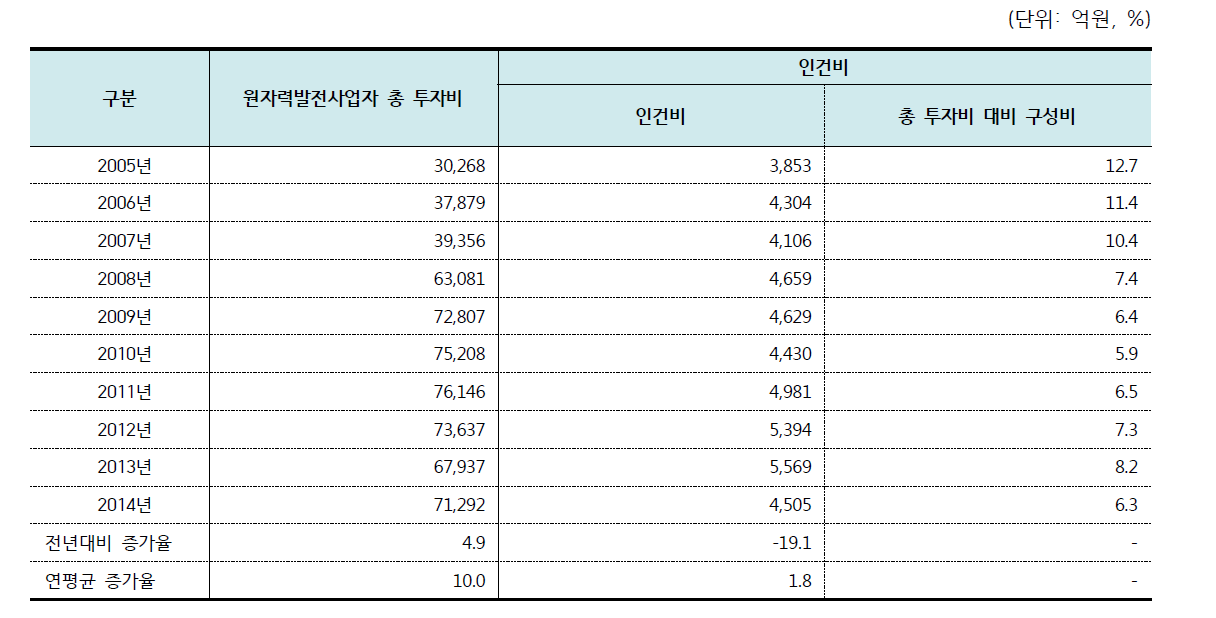 원자력발전사업자 인건비 추이