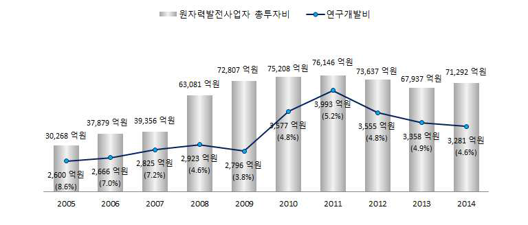 원자력발전사업자 연구개발비 추이