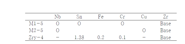 Chemical composition of Zirconium alloy specimens.