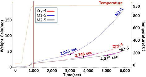 Weight gains and the onset time of Breakaway oxidation of zirconium alloy specimens at atmospheric pressure and air atmosphere under 950 ˚C for 5,000 sec