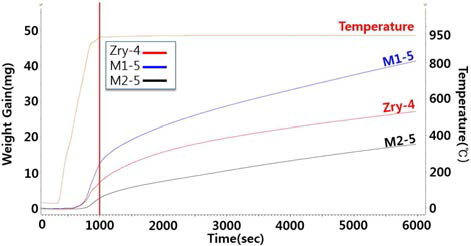 Weight gains and the onset time of Breakaway oxidation of zirconium alloy specimens at atmospheric pressure and oxygen atmosphere under 950˚Cfor 5,000 sec