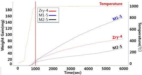 Weight gains and the onset time of Breakaway oxidation of zirconium alloy specimens at atmospheric pressure and oxygen atmosphere under 1000˚C for 5,000 sec