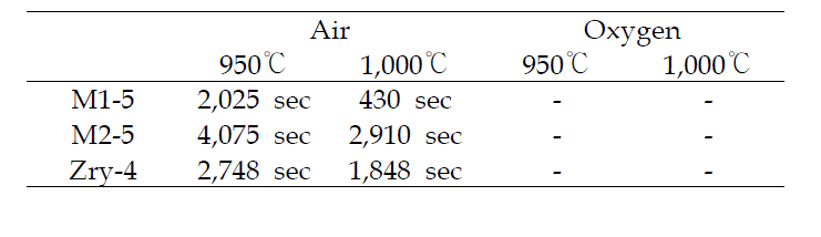 A comparison of the onset time of breakaway oxidation with temperatures 1and atmospheric conditions.