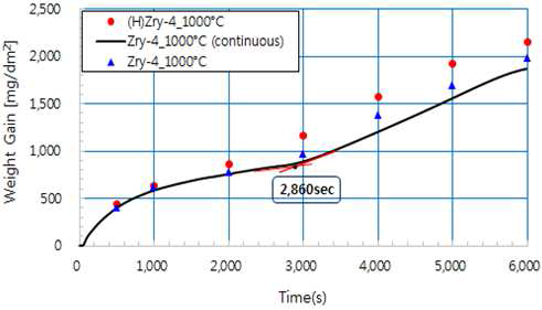 Weight gains and the onset time of Breakaway oxidation of zirconium alloy specimens at atmospheric pressure and steam atmosphere under 1000˚C for 5,000 sec[9].