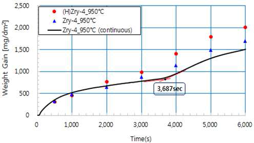 Weight gains and the onset time of Breakaway oxidation of zirconium alloy specimens at atmospheric pressure and steam atmosphere under 950˚C for 5,000 sec[9].