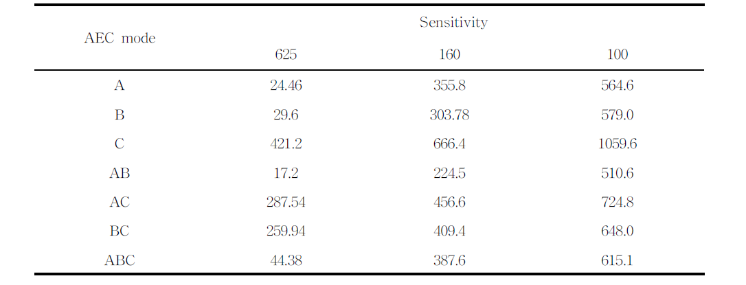 Exposure dose.