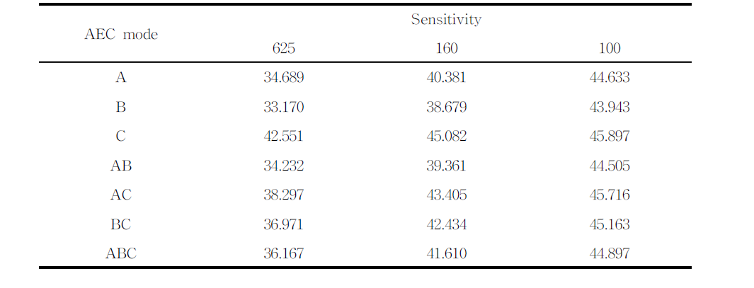 RMS values each AEC and sensitivity.
