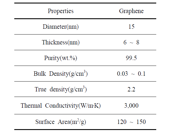 Properties of graphene M-15