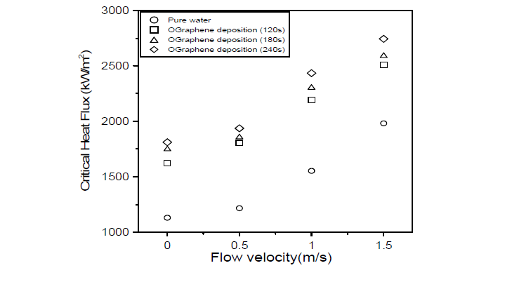 Comparisons of flow boiling CHF data on nano-coating in OGraphene nanofluids.