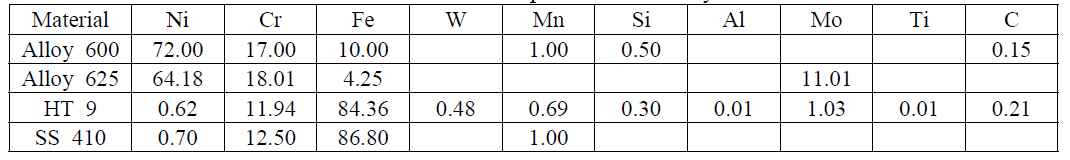 Chemical Composition of Alloys in wt.%