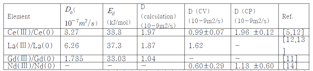 773K, LiCl-KCl 용융염환경에서 선정된 란타늄 원소들의 실험적, 계산적 확산도 값의 비교