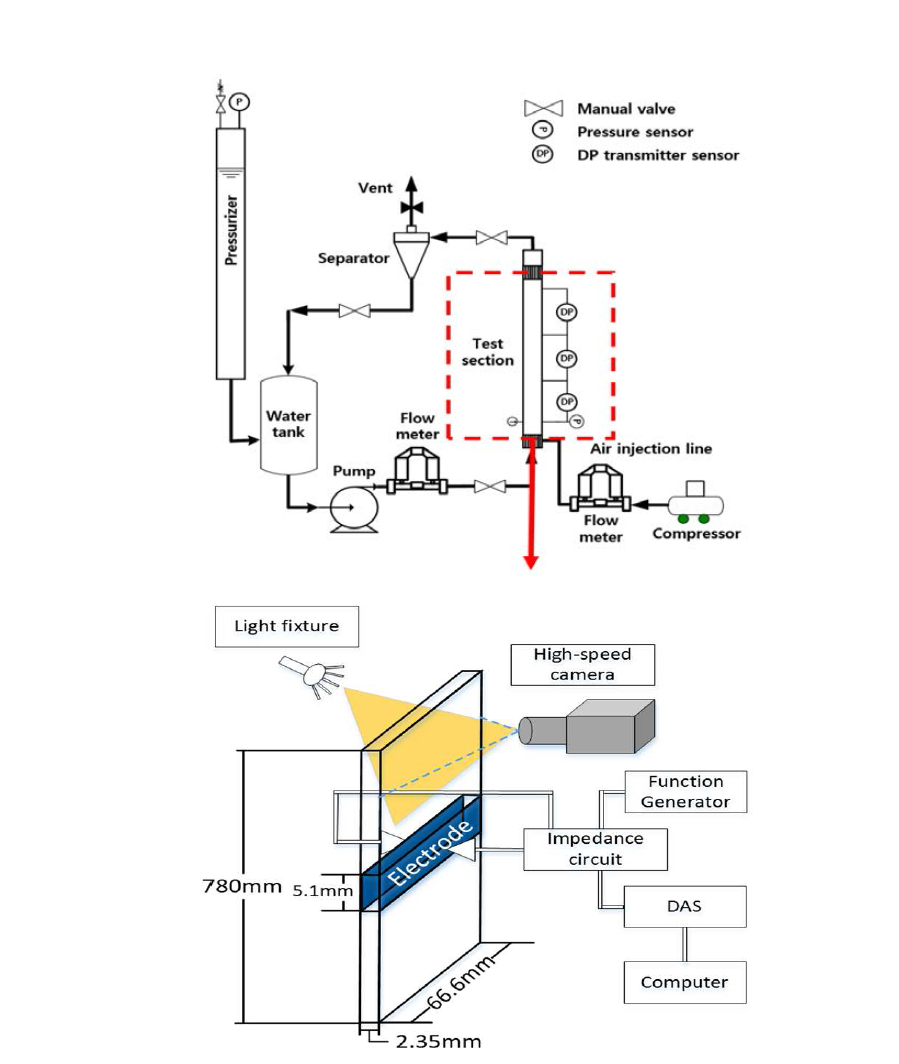 실험 장치 및 기포율 측정 기법의 개략도