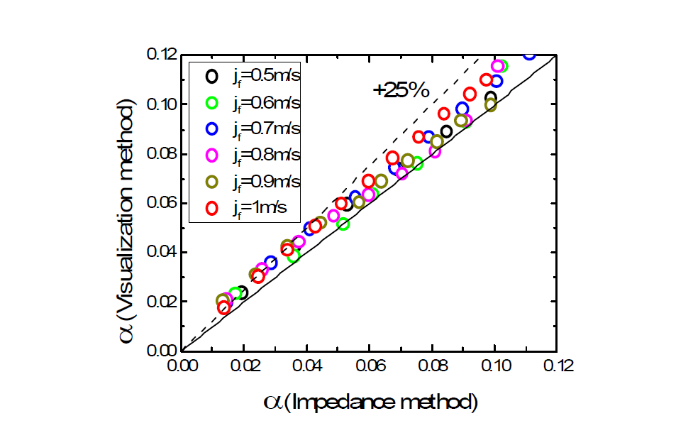 임피던스 기법과 유동 가시화 기법에 의해 측정된 기포율의 비교