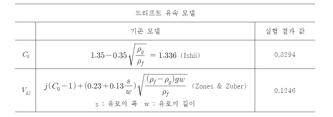 드리프트 유속 모델과 실험 결과 값에 따른 드리프트 유속 모델의 비교