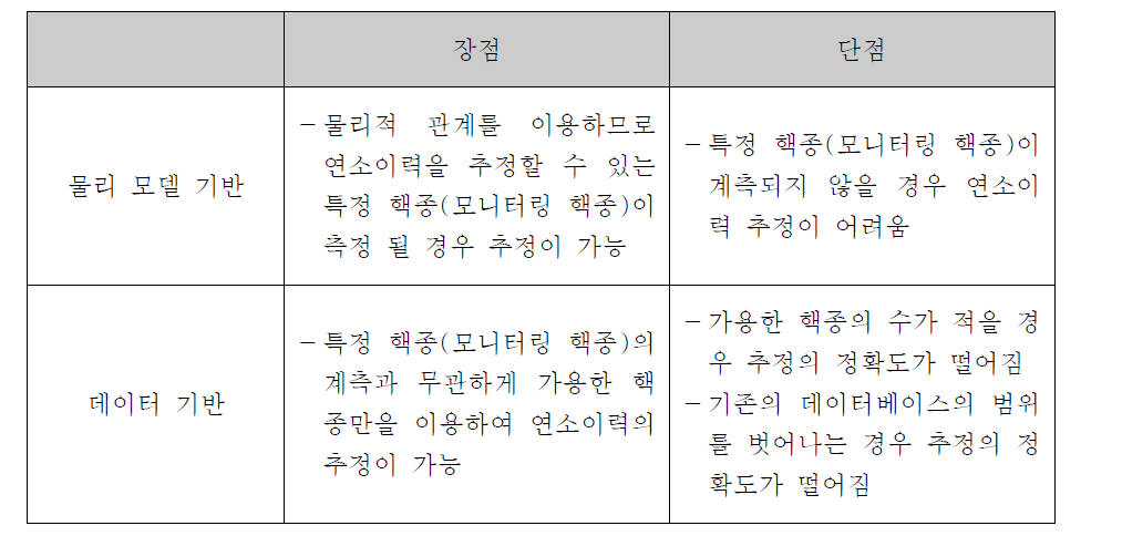 물리 모델 기반 방법과 데이터 기반 방법의 장단점