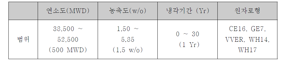 ORIGEN 데이터 생성에 사용된 종속변수