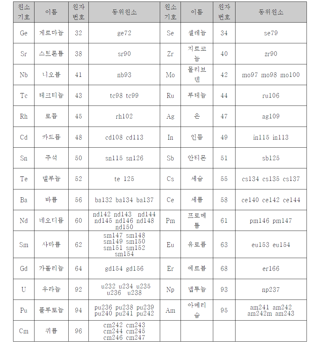 ORIGEN 데이터 내에 존재하는 74개 핵종