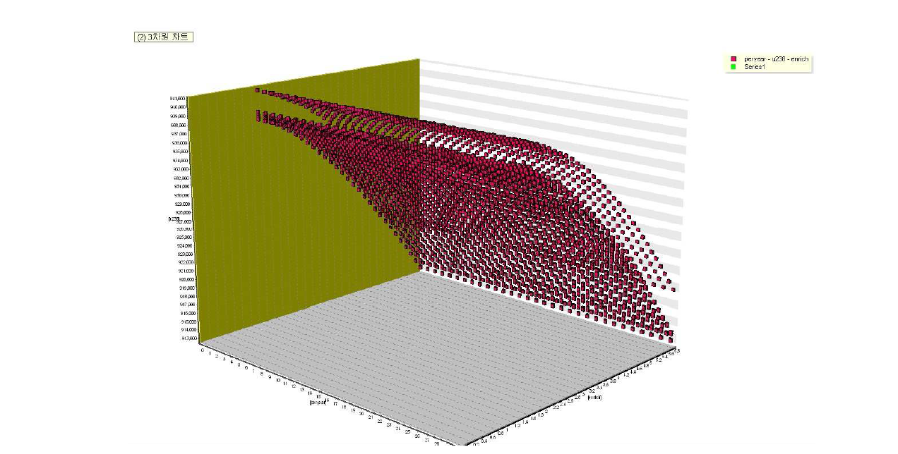연소도가 일정할 때 농축도와 냉각기간에 따른 u238의 질량 변화