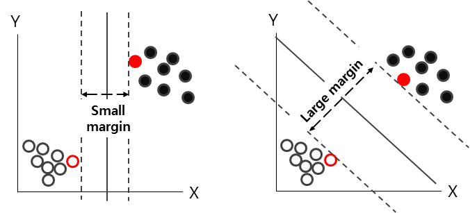 데이터를 분리하는 좁은 마진(좌)와 넓은 마진(우) 및 서포트 벡터