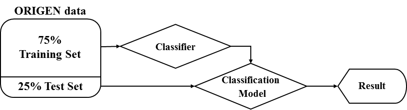 ORIGEN 데이터를 이용한 분류기 검증 알고리즘