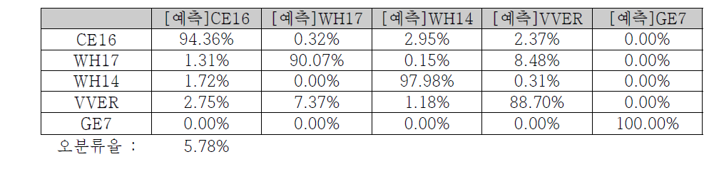 검증용 데이터를 이용한 QDA 모델의 분류 결과